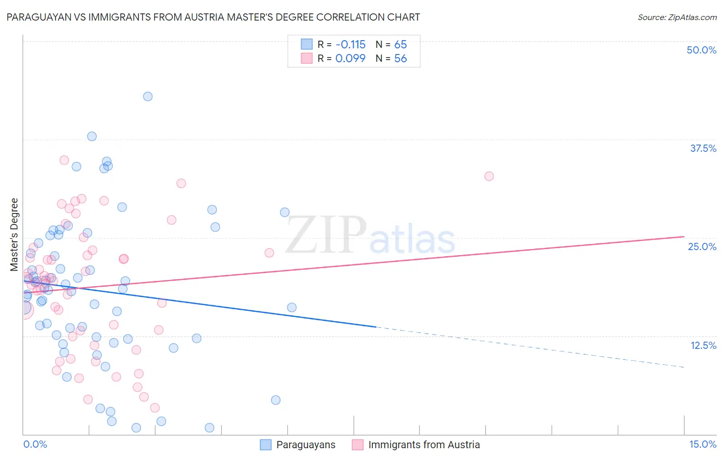 Paraguayan vs Immigrants from Austria Master's Degree