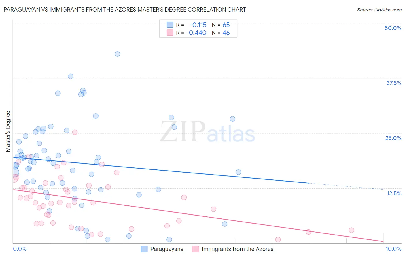 Paraguayan vs Immigrants from the Azores Master's Degree