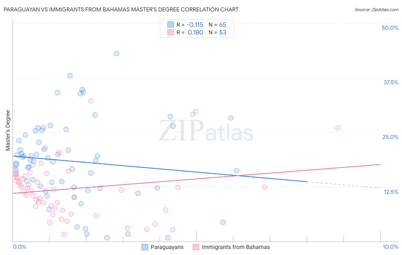 Paraguayan vs Immigrants from Bahamas Master's Degree