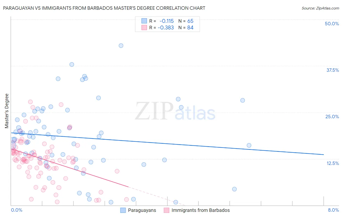 Paraguayan vs Immigrants from Barbados Master's Degree