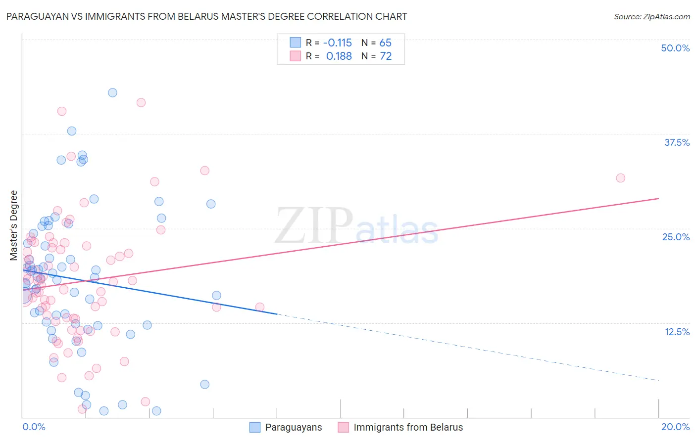 Paraguayan vs Immigrants from Belarus Master's Degree