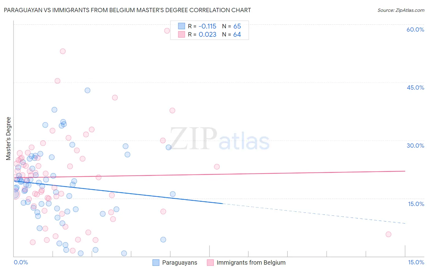 Paraguayan vs Immigrants from Belgium Master's Degree