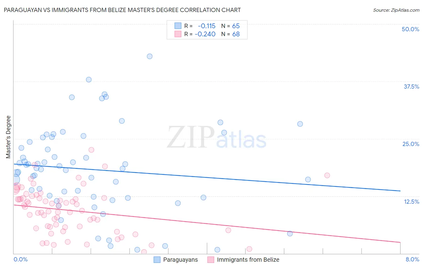 Paraguayan vs Immigrants from Belize Master's Degree