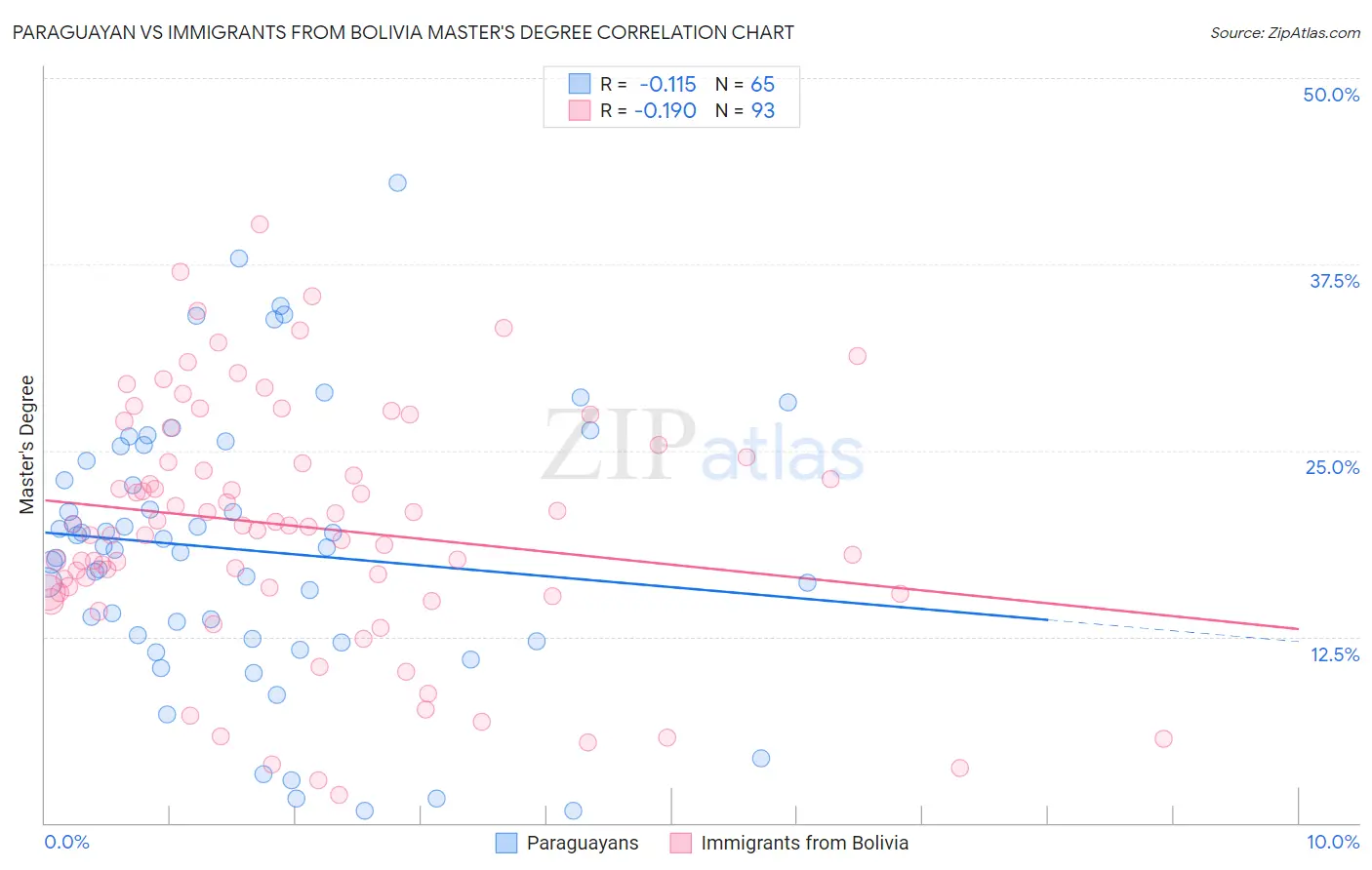 Paraguayan vs Immigrants from Bolivia Master's Degree