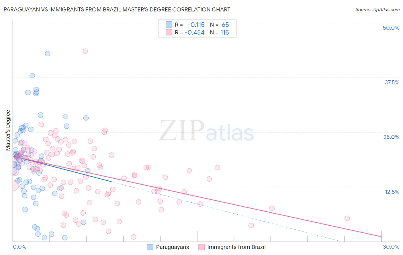 Paraguayan vs Immigrants from Brazil Master's Degree