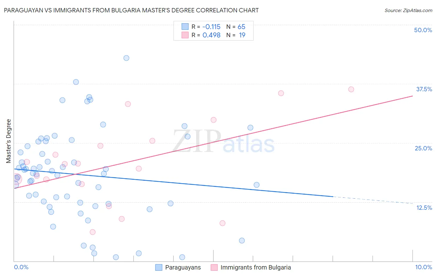 Paraguayan vs Immigrants from Bulgaria Master's Degree