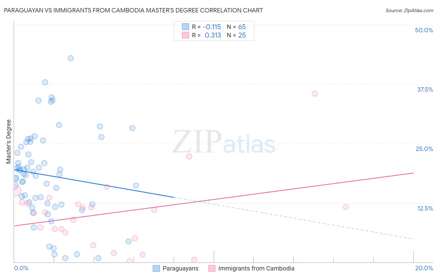 Paraguayan vs Immigrants from Cambodia Master's Degree
