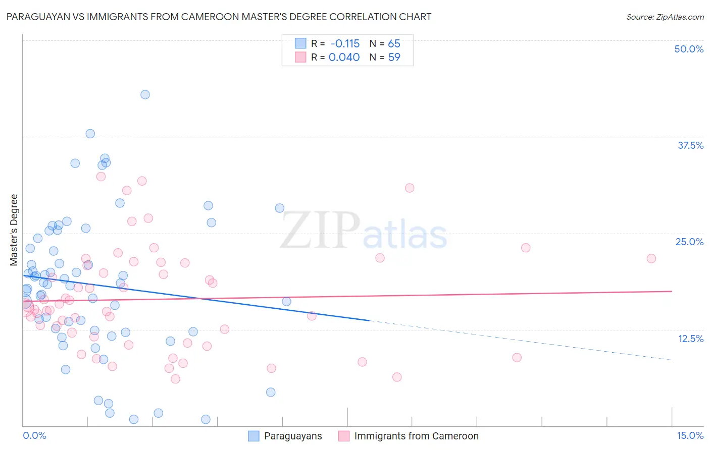 Paraguayan vs Immigrants from Cameroon Master's Degree