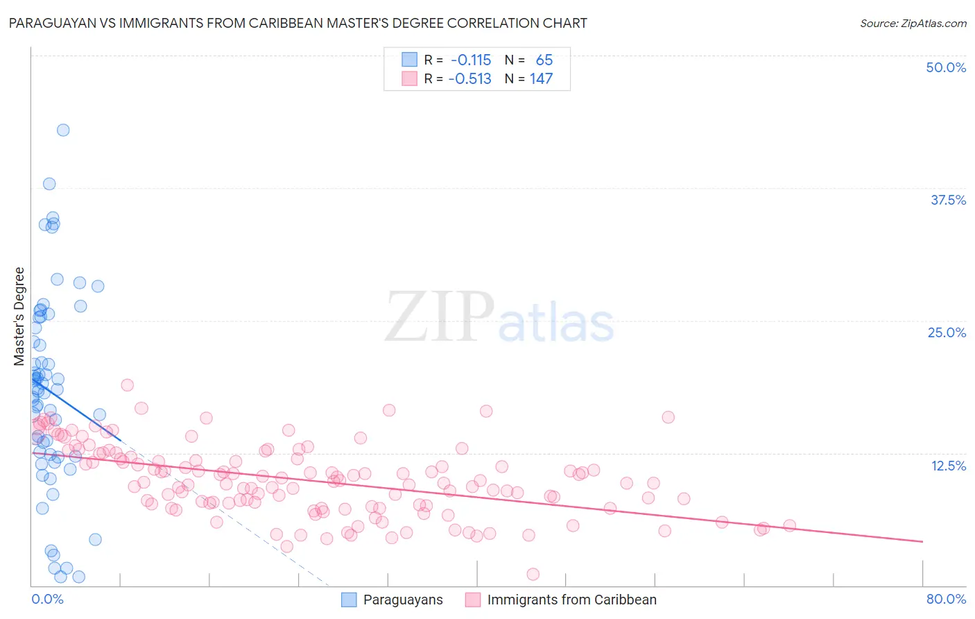 Paraguayan vs Immigrants from Caribbean Master's Degree