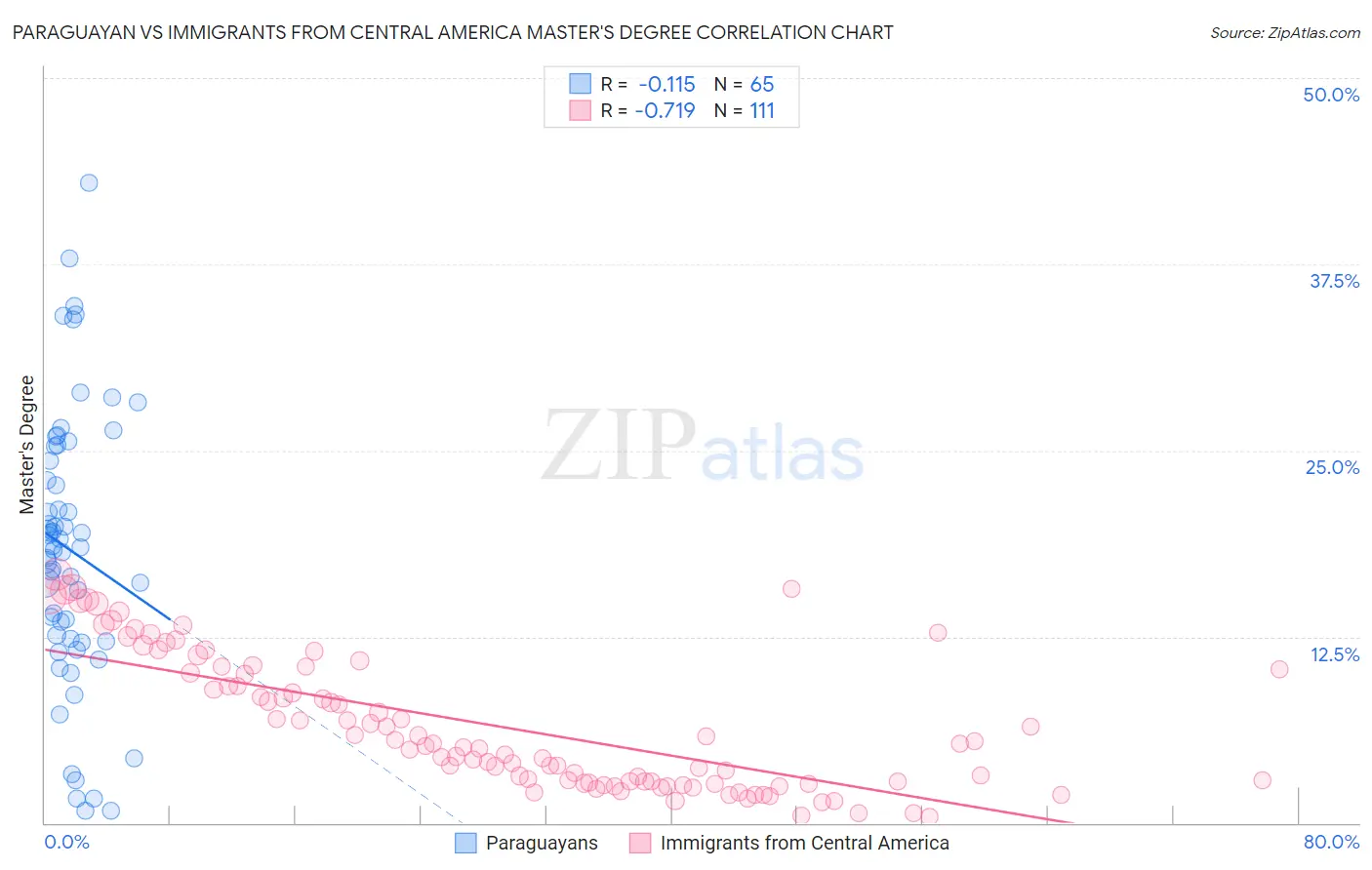 Paraguayan vs Immigrants from Central America Master's Degree