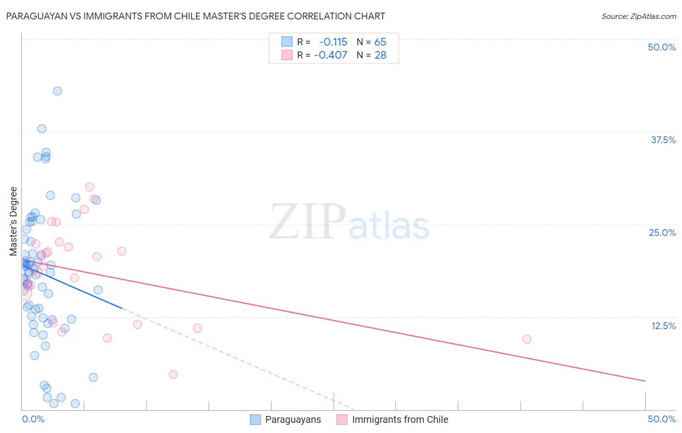 Paraguayan vs Immigrants from Chile Master's Degree