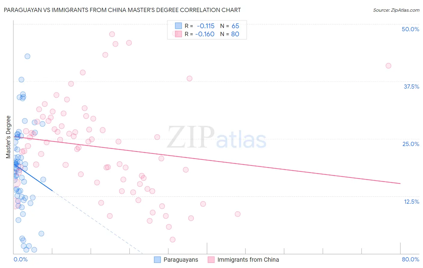 Paraguayan vs Immigrants from China Master's Degree