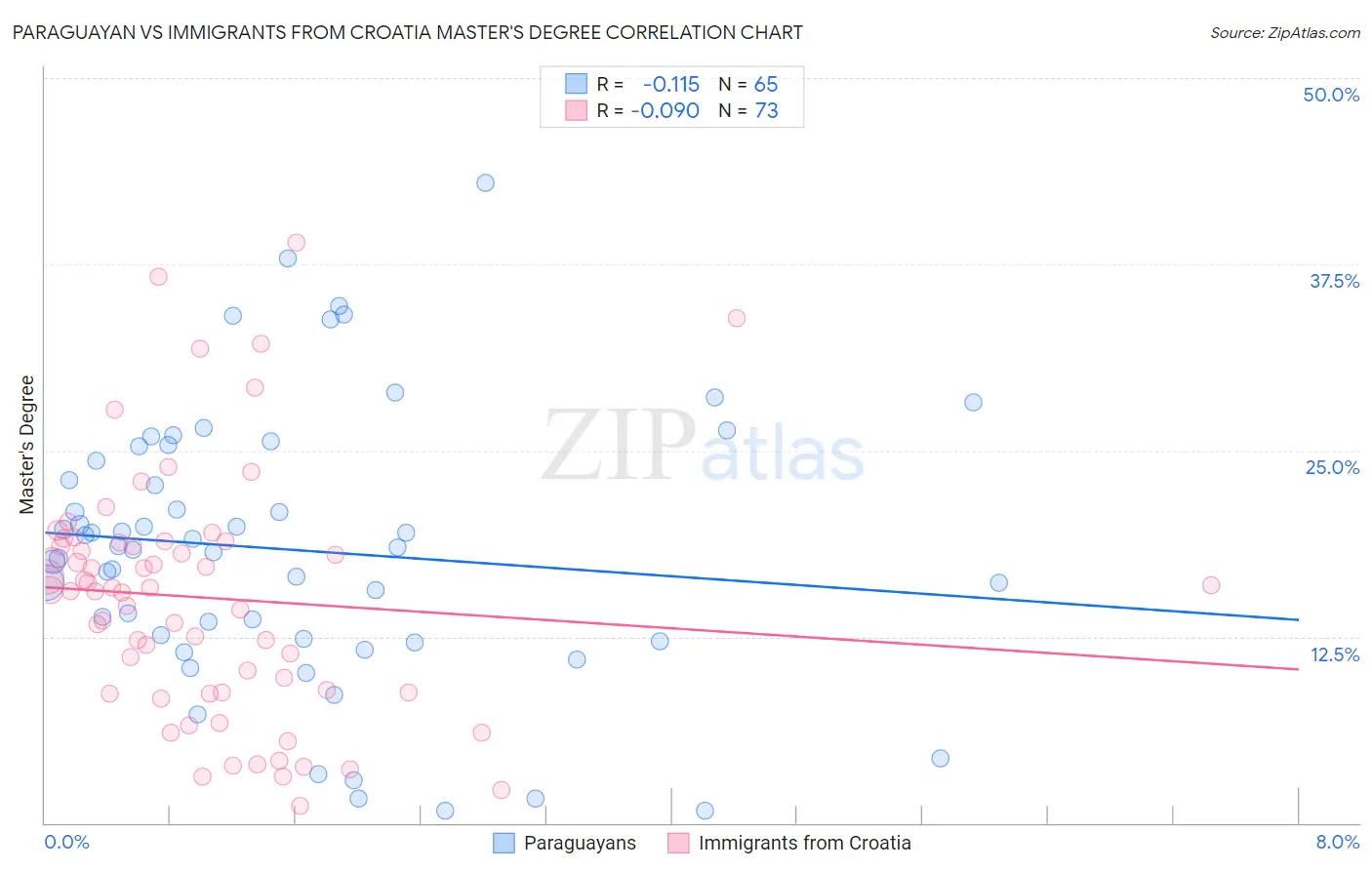 Paraguayan vs Immigrants from Croatia Master's Degree