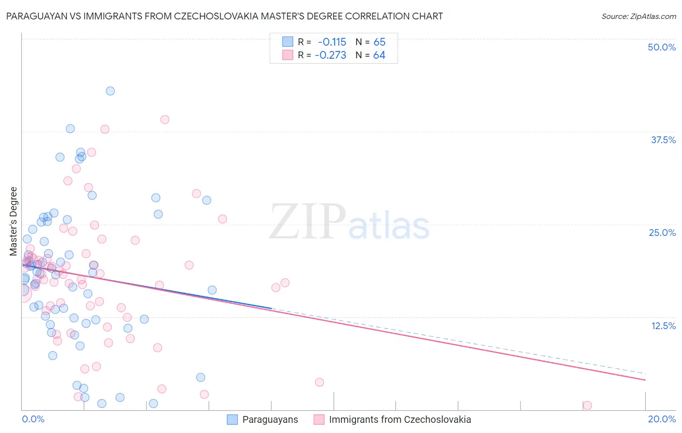 Paraguayan vs Immigrants from Czechoslovakia Master's Degree