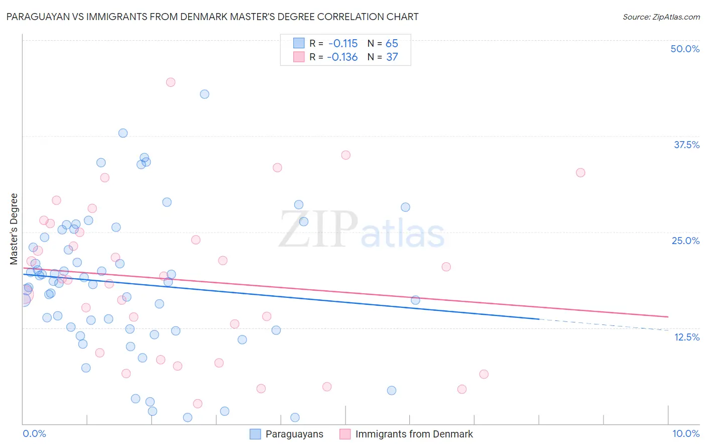 Paraguayan vs Immigrants from Denmark Master's Degree