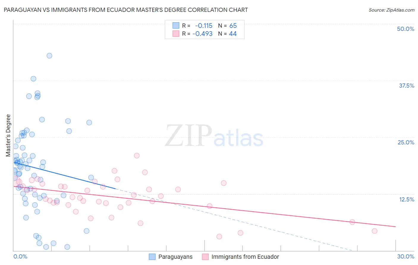 Paraguayan vs Immigrants from Ecuador Master's Degree