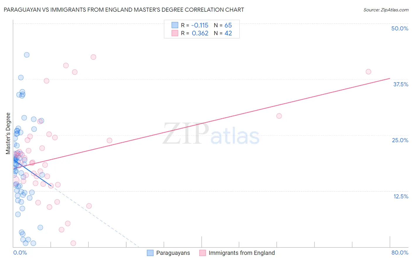 Paraguayan vs Immigrants from England Master's Degree