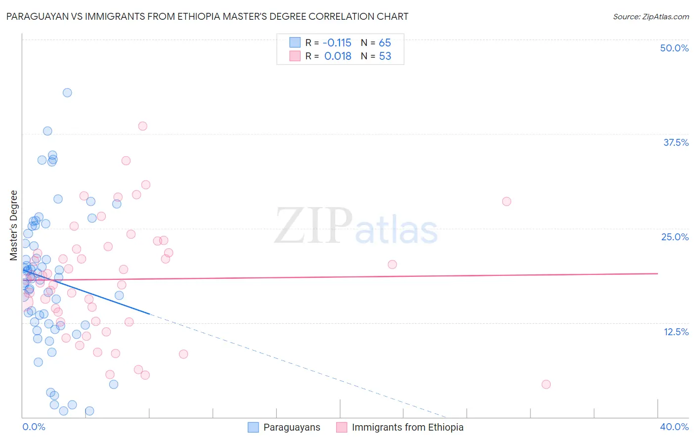 Paraguayan vs Immigrants from Ethiopia Master's Degree