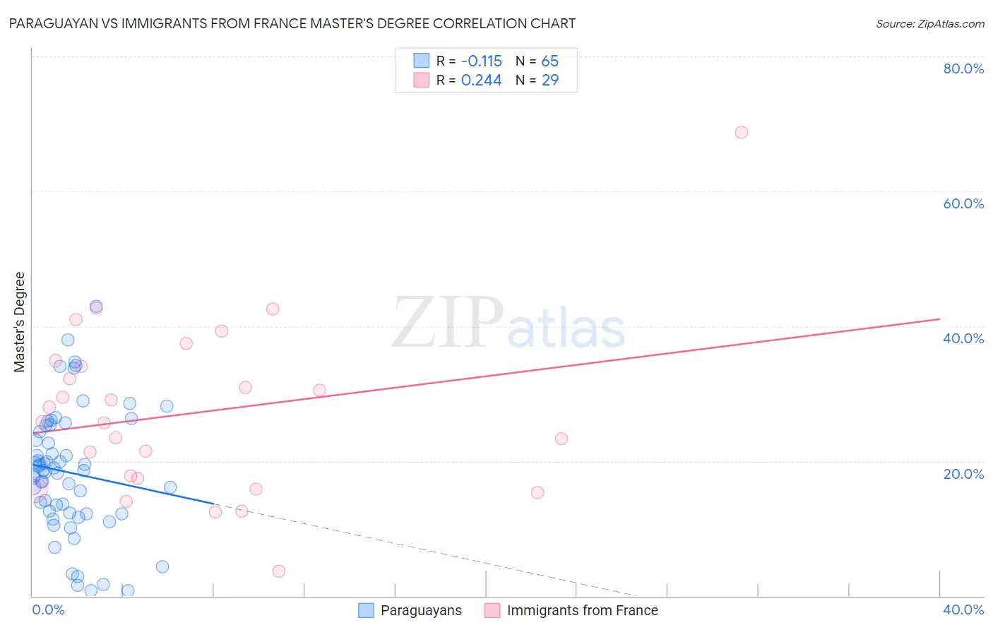 Paraguayan vs Immigrants from France Master's Degree