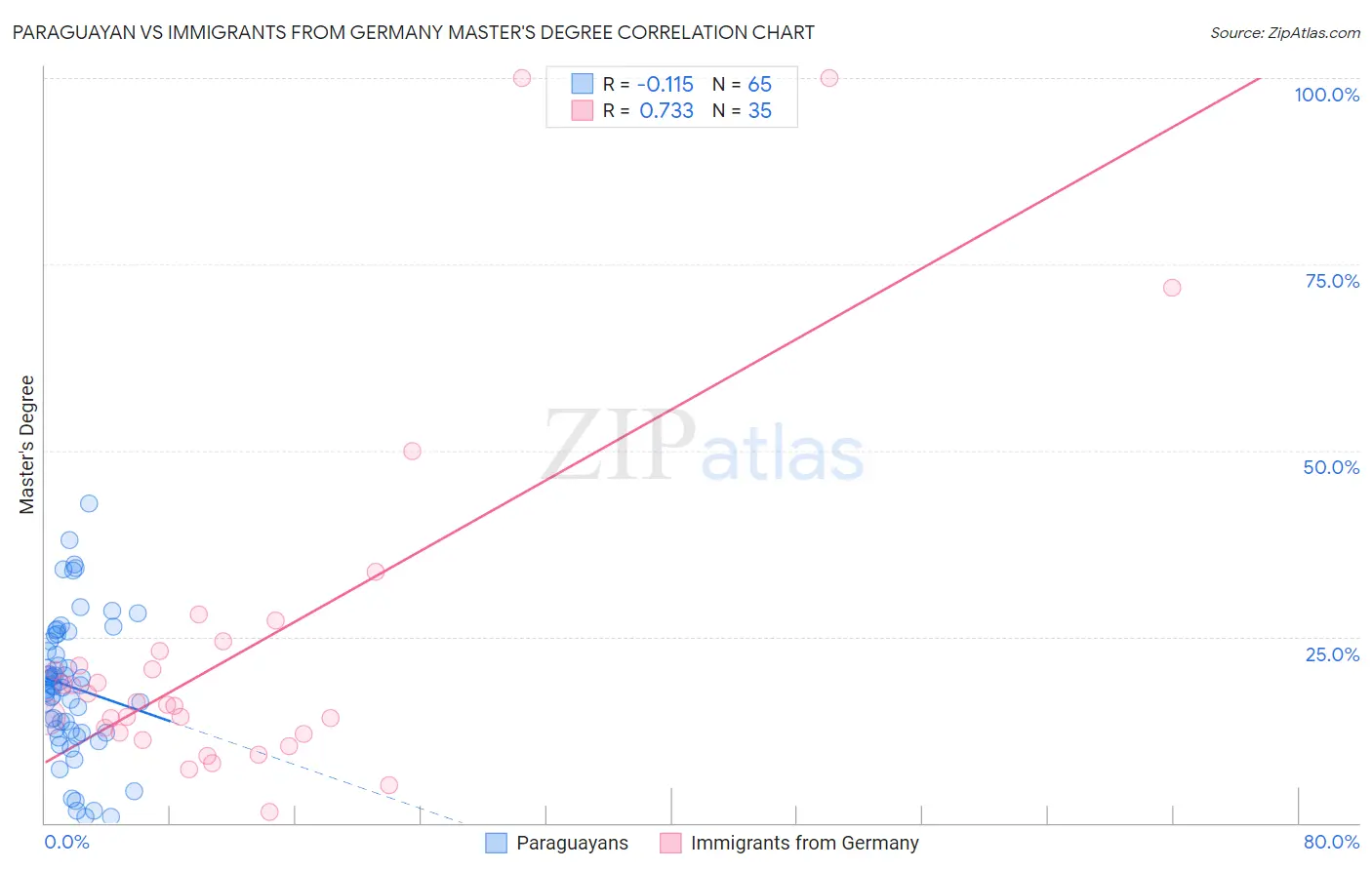 Paraguayan vs Immigrants from Germany Master's Degree