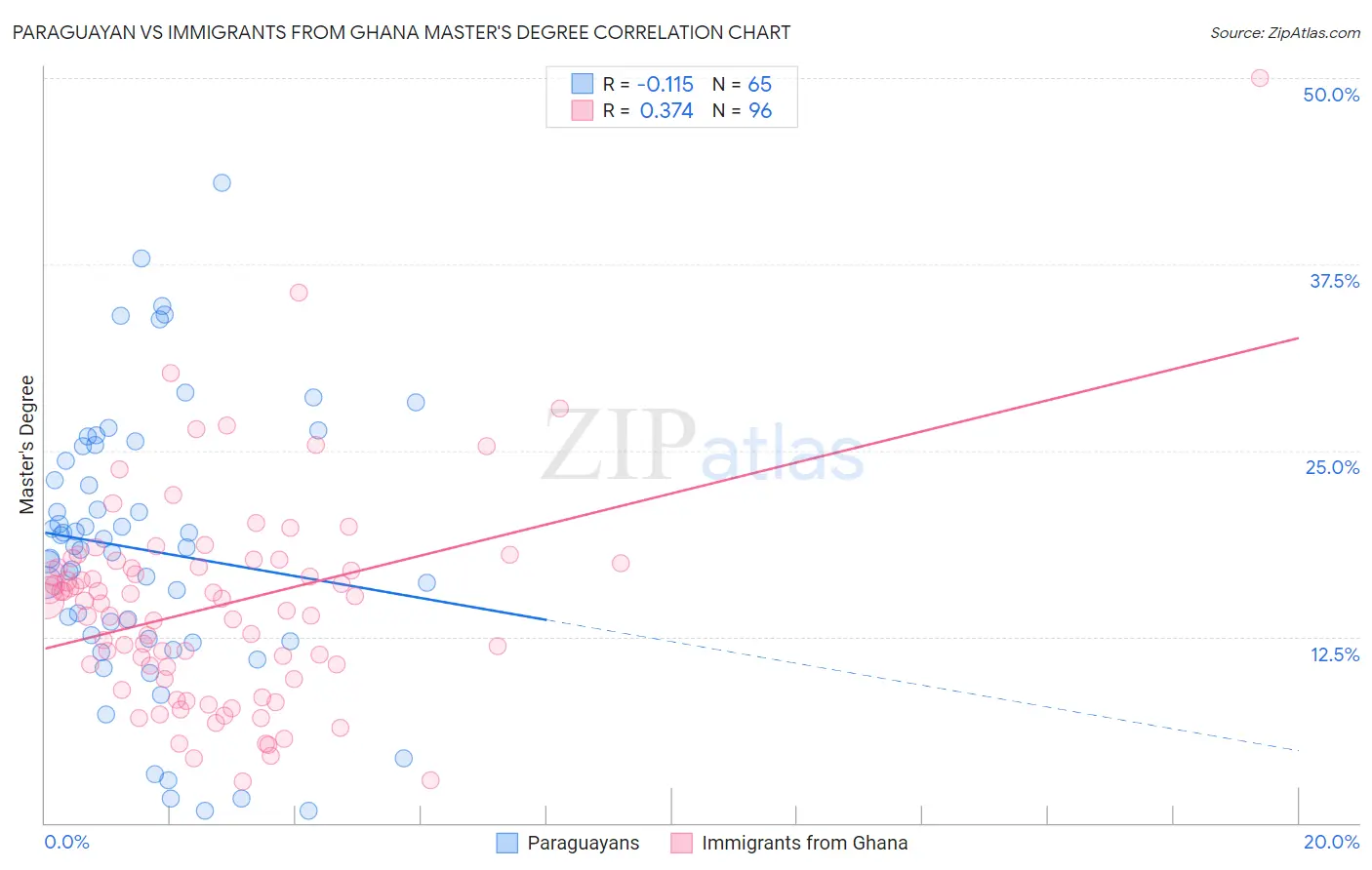 Paraguayan vs Immigrants from Ghana Master's Degree