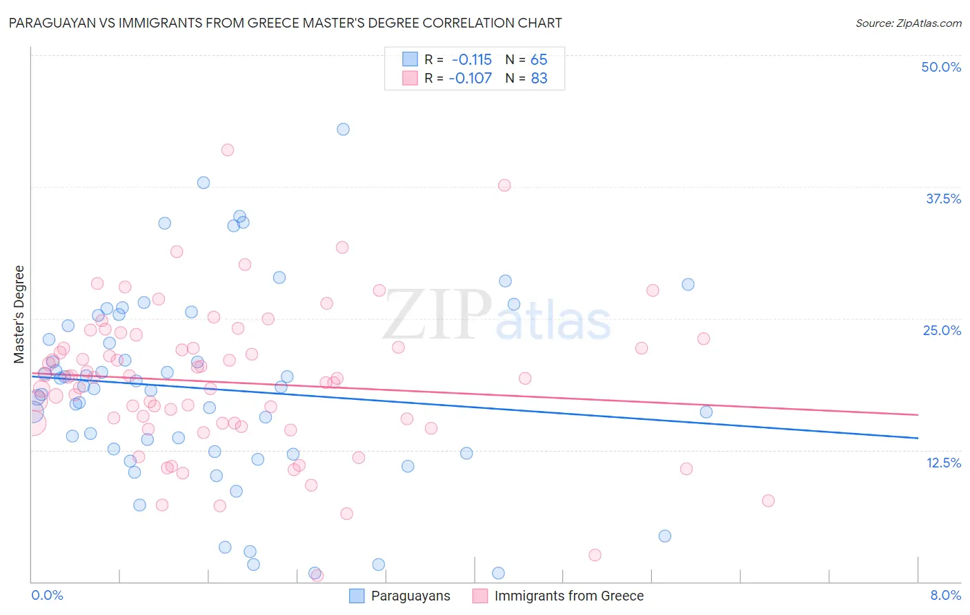 Paraguayan vs Immigrants from Greece Master's Degree