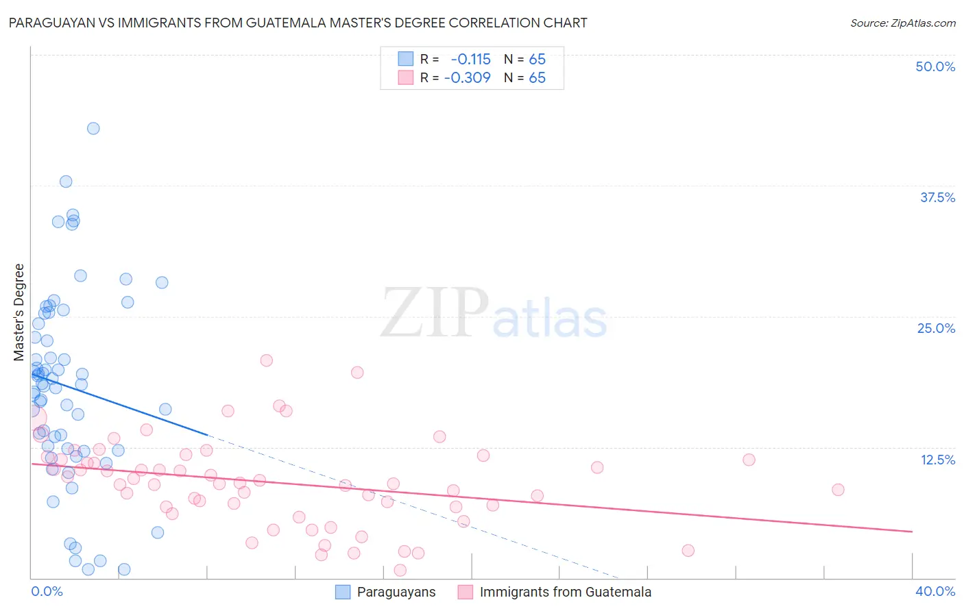 Paraguayan vs Immigrants from Guatemala Master's Degree