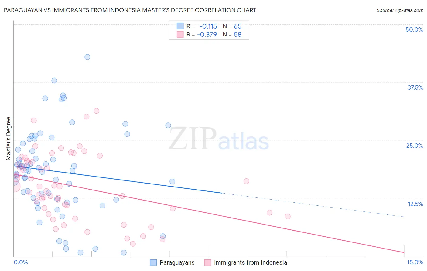 Paraguayan vs Immigrants from Indonesia Master's Degree