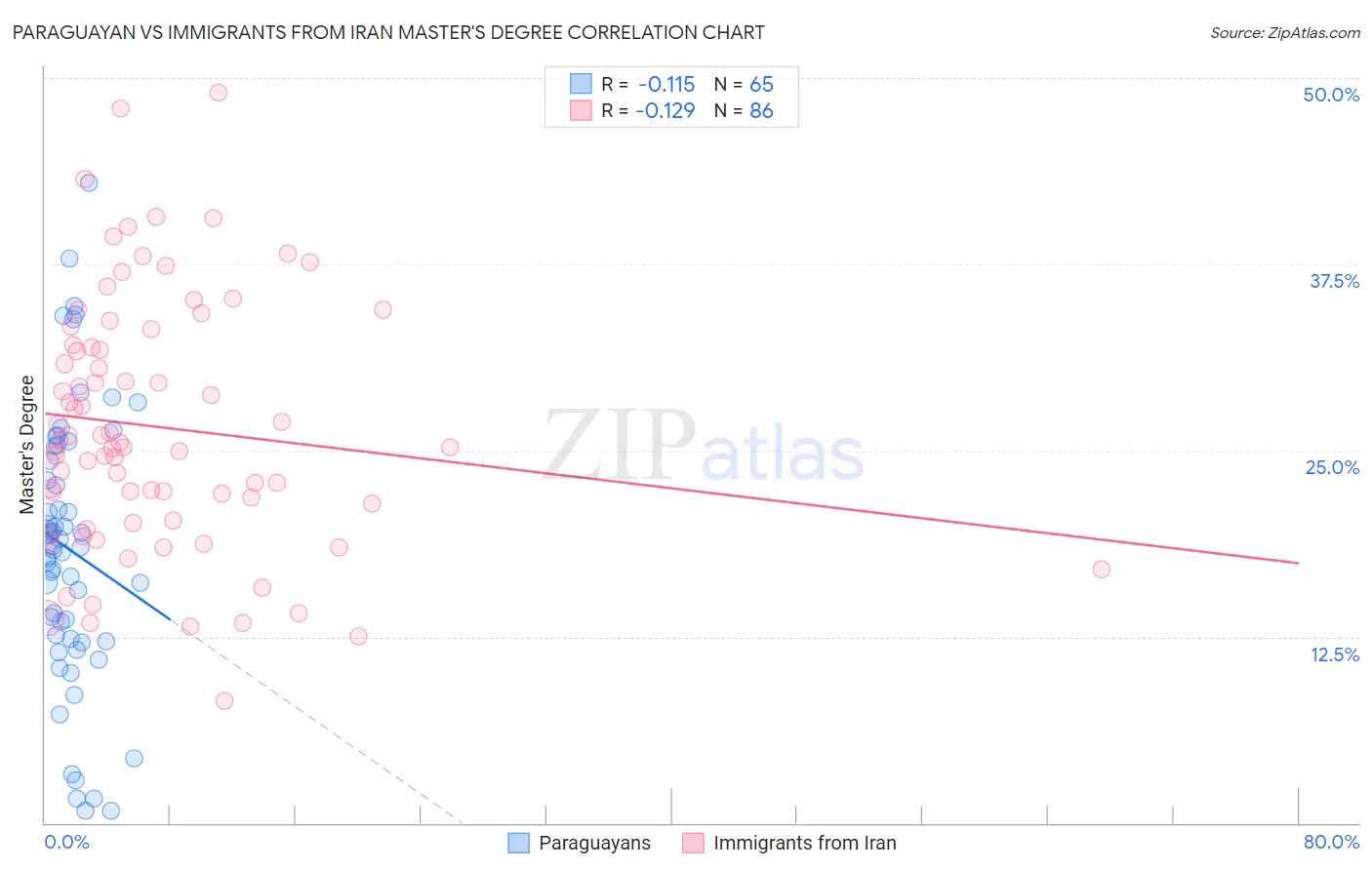 Paraguayan vs Immigrants from Iran Master's Degree