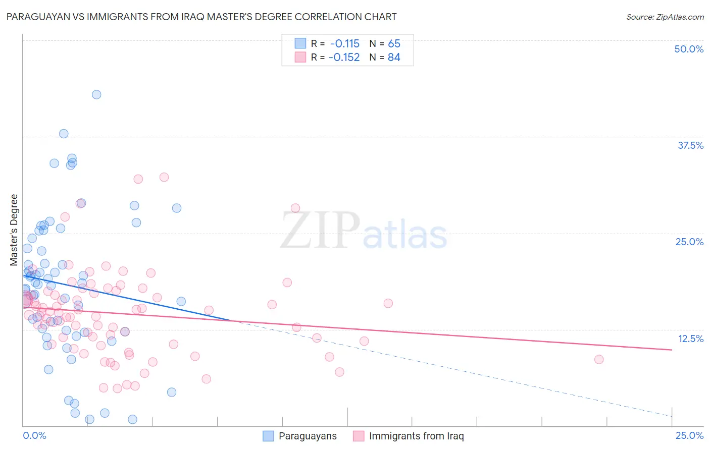 Paraguayan vs Immigrants from Iraq Master's Degree