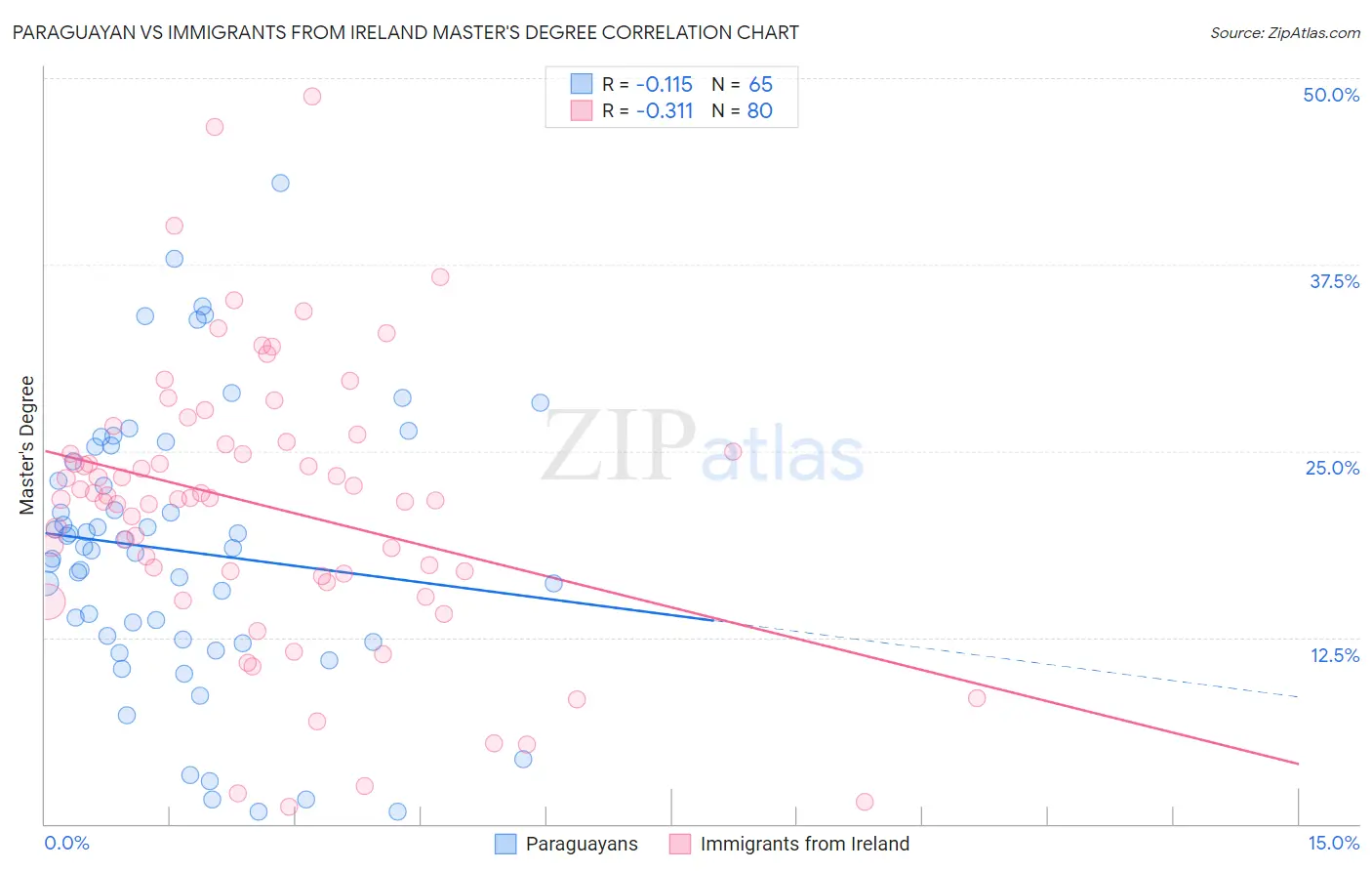 Paraguayan vs Immigrants from Ireland Master's Degree