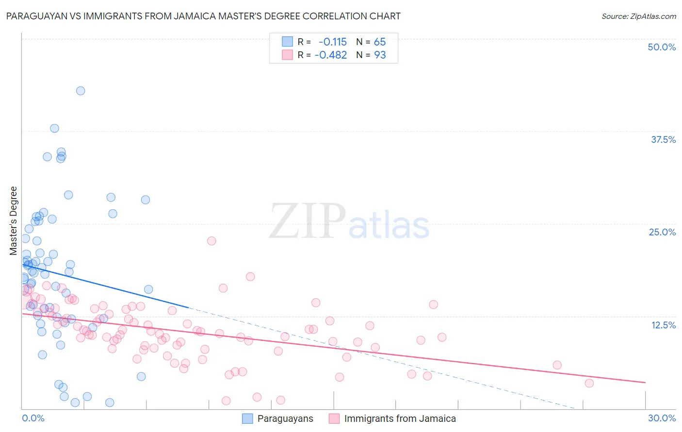 Paraguayan vs Immigrants from Jamaica Master's Degree