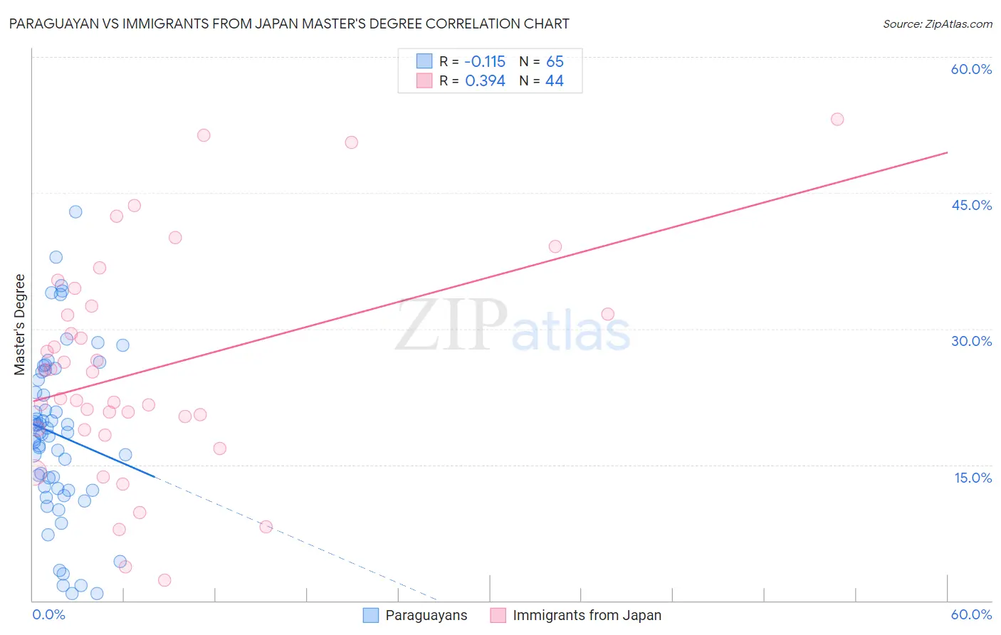 Paraguayan vs Immigrants from Japan Master's Degree