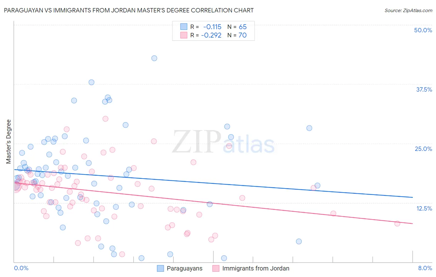 Paraguayan vs Immigrants from Jordan Master's Degree