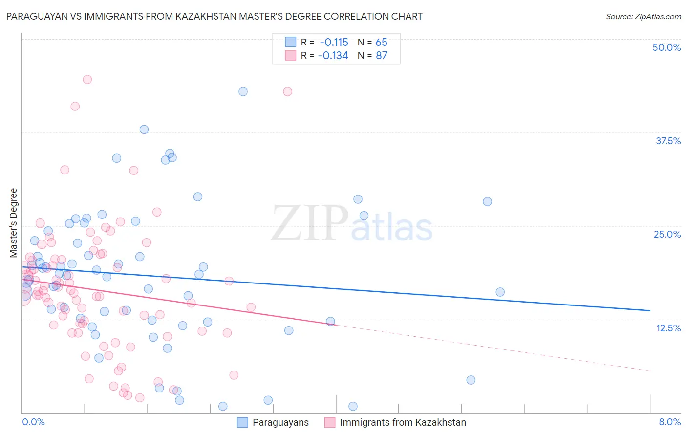 Paraguayan vs Immigrants from Kazakhstan Master's Degree