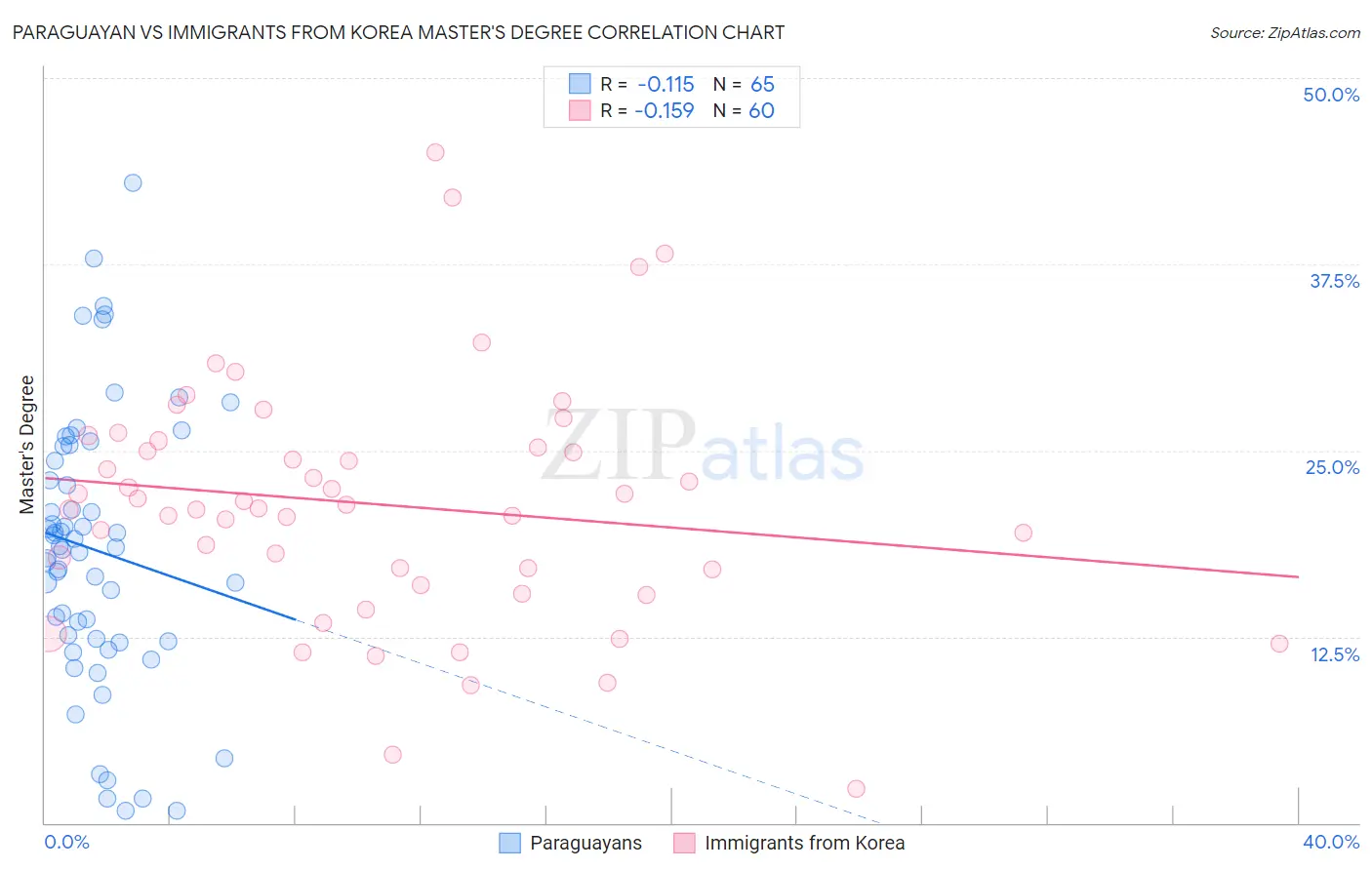 Paraguayan vs Immigrants from Korea Master's Degree