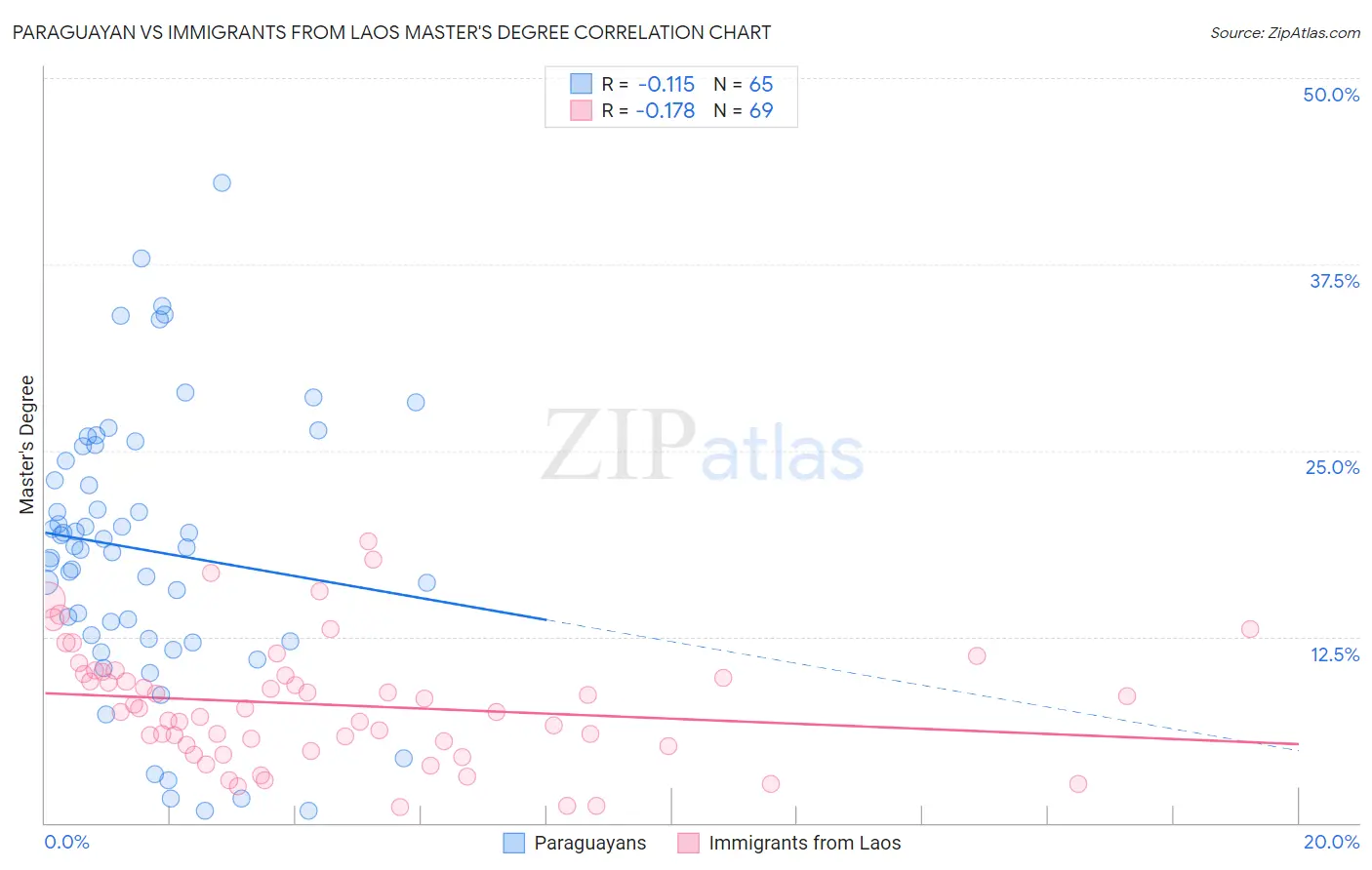 Paraguayan vs Immigrants from Laos Master's Degree