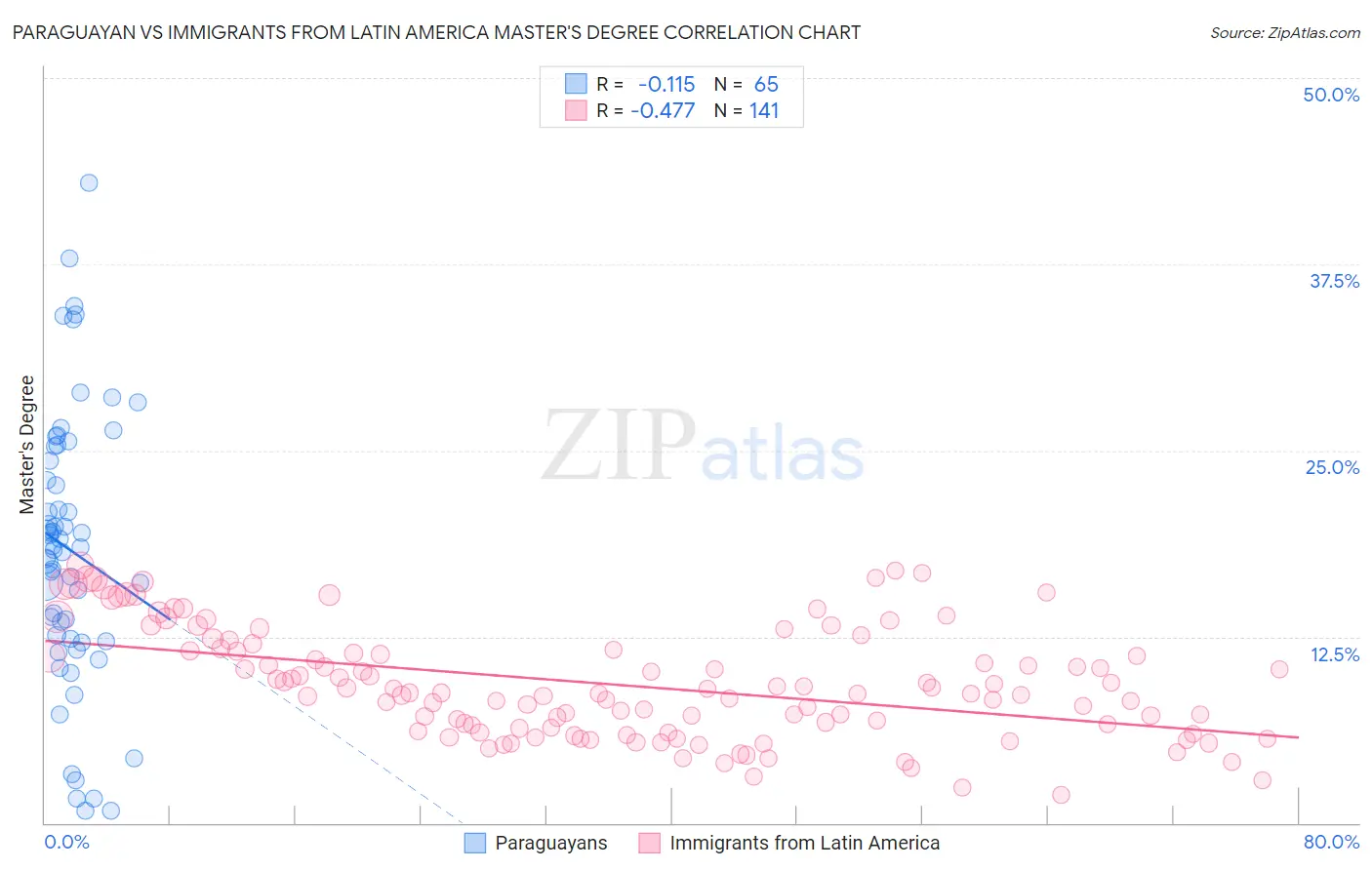 Paraguayan vs Immigrants from Latin America Master's Degree
