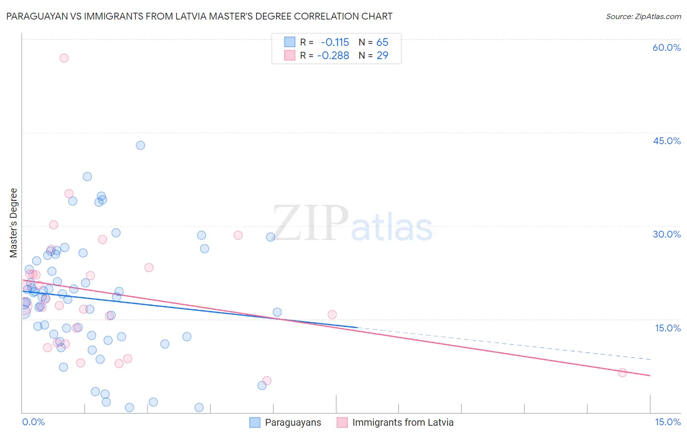 Paraguayan vs Immigrants from Latvia Master's Degree