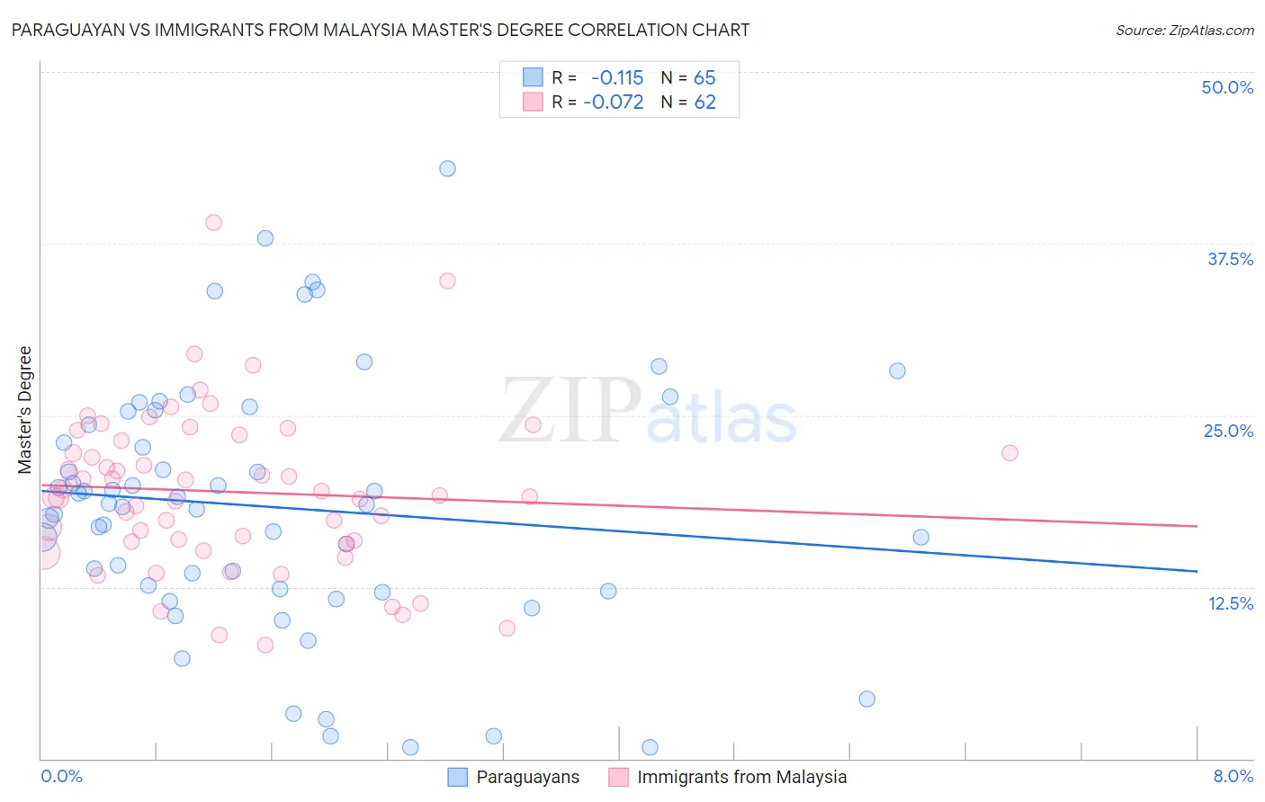 Paraguayan vs Immigrants from Malaysia Master's Degree