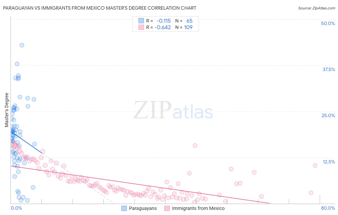 Paraguayan vs Immigrants from Mexico Master's Degree