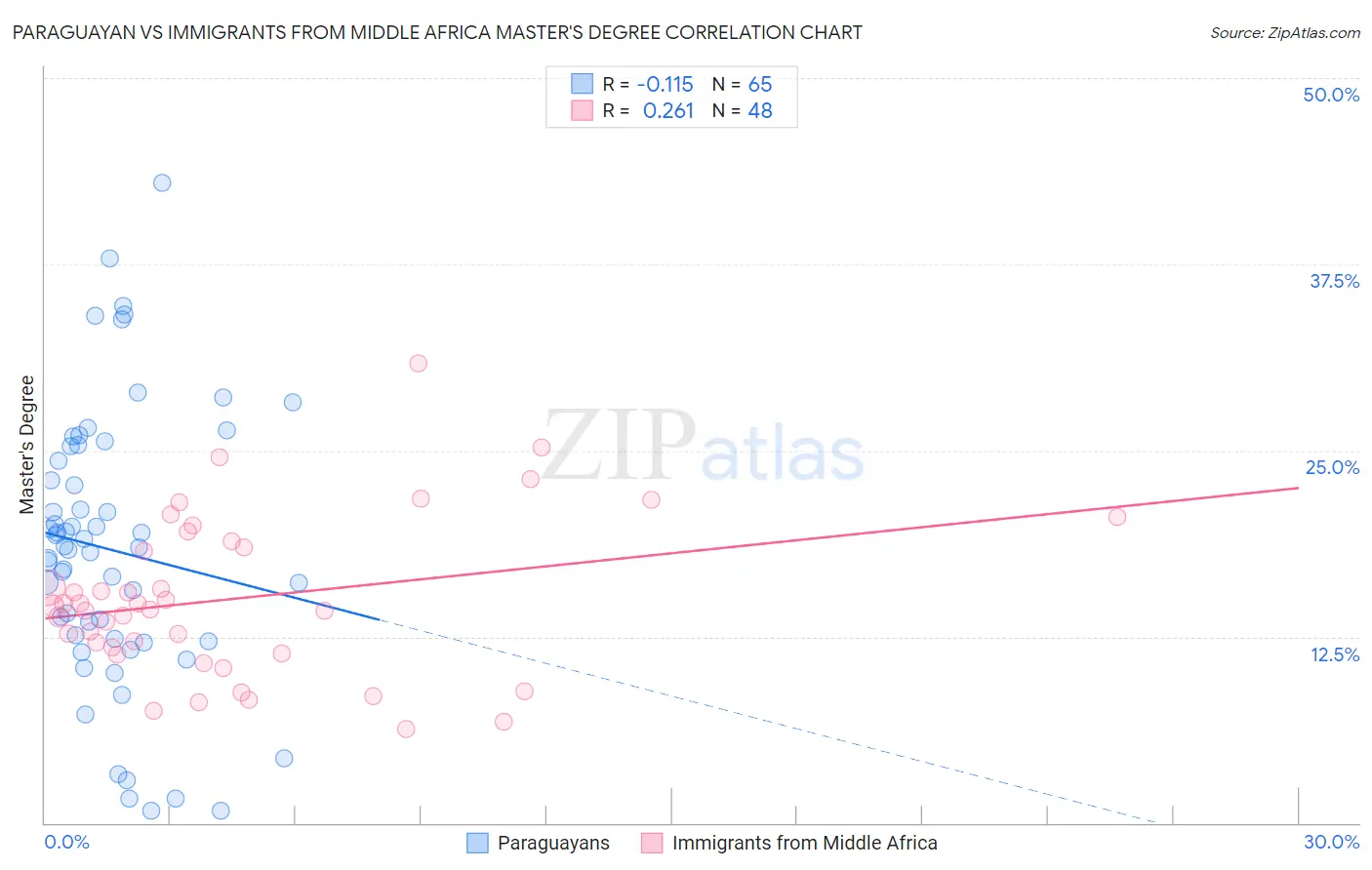 Paraguayan vs Immigrants from Middle Africa Master's Degree