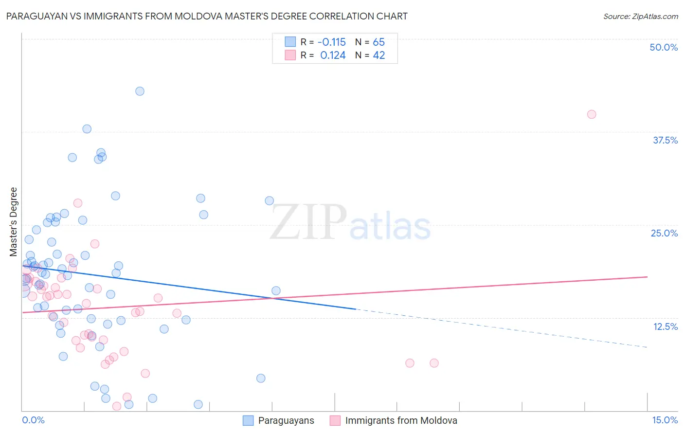 Paraguayan vs Immigrants from Moldova Master's Degree