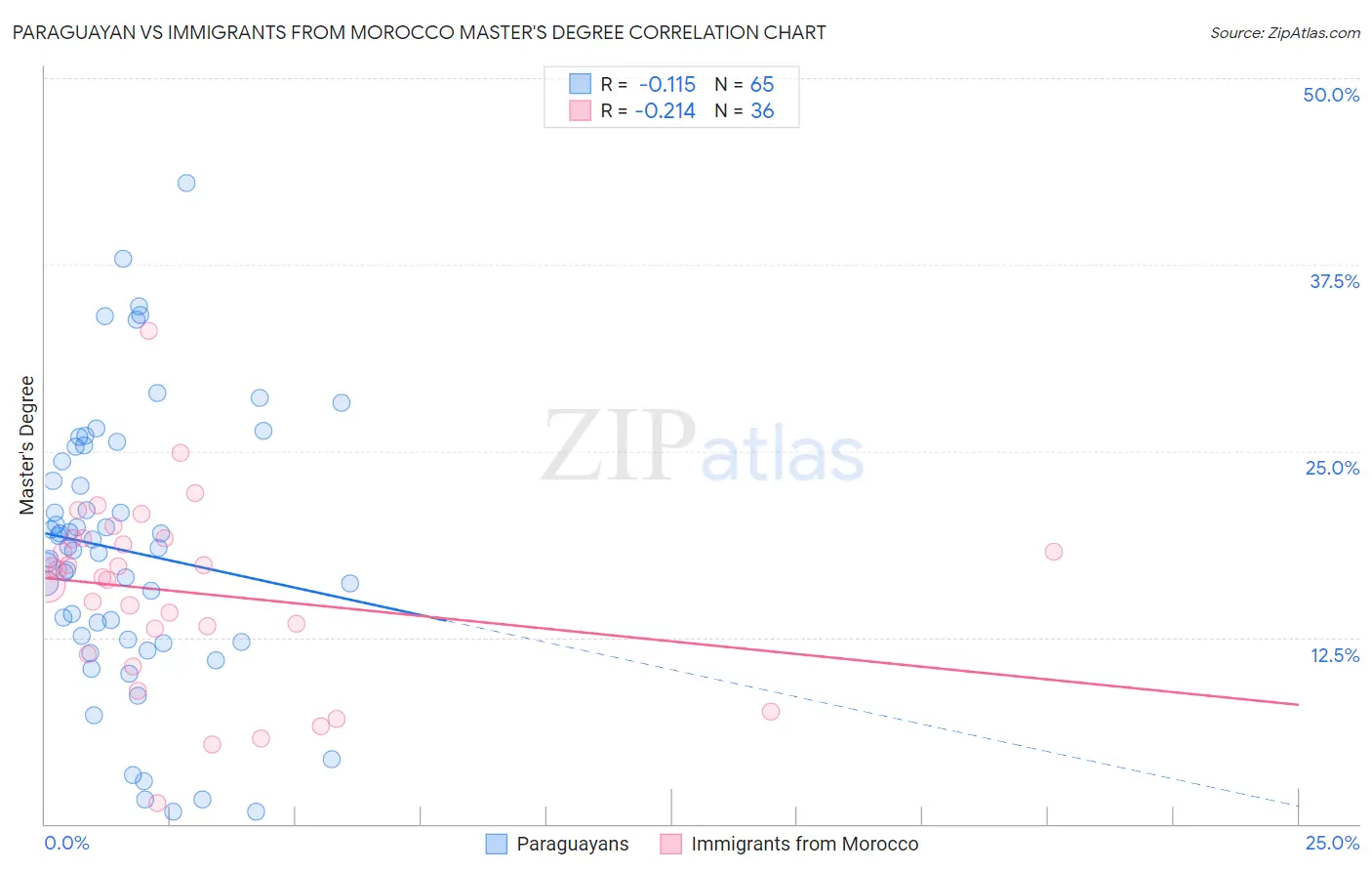 Paraguayan vs Immigrants from Morocco Master's Degree