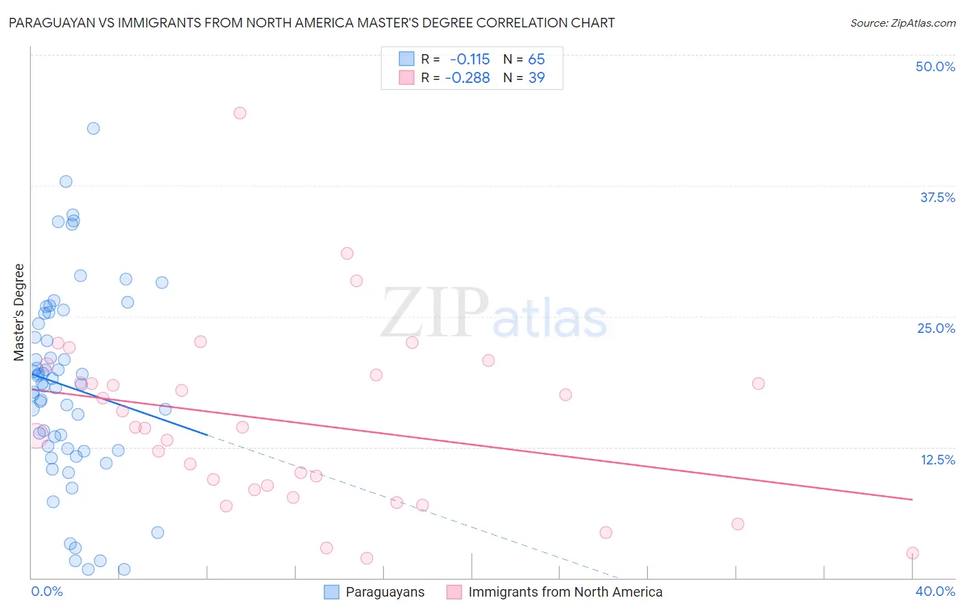 Paraguayan vs Immigrants from North America Master's Degree