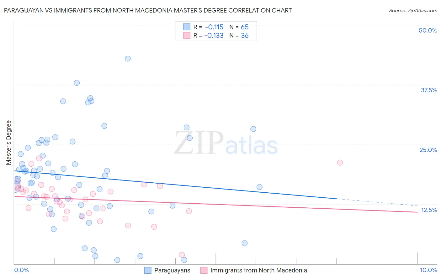 Paraguayan vs Immigrants from North Macedonia Master's Degree