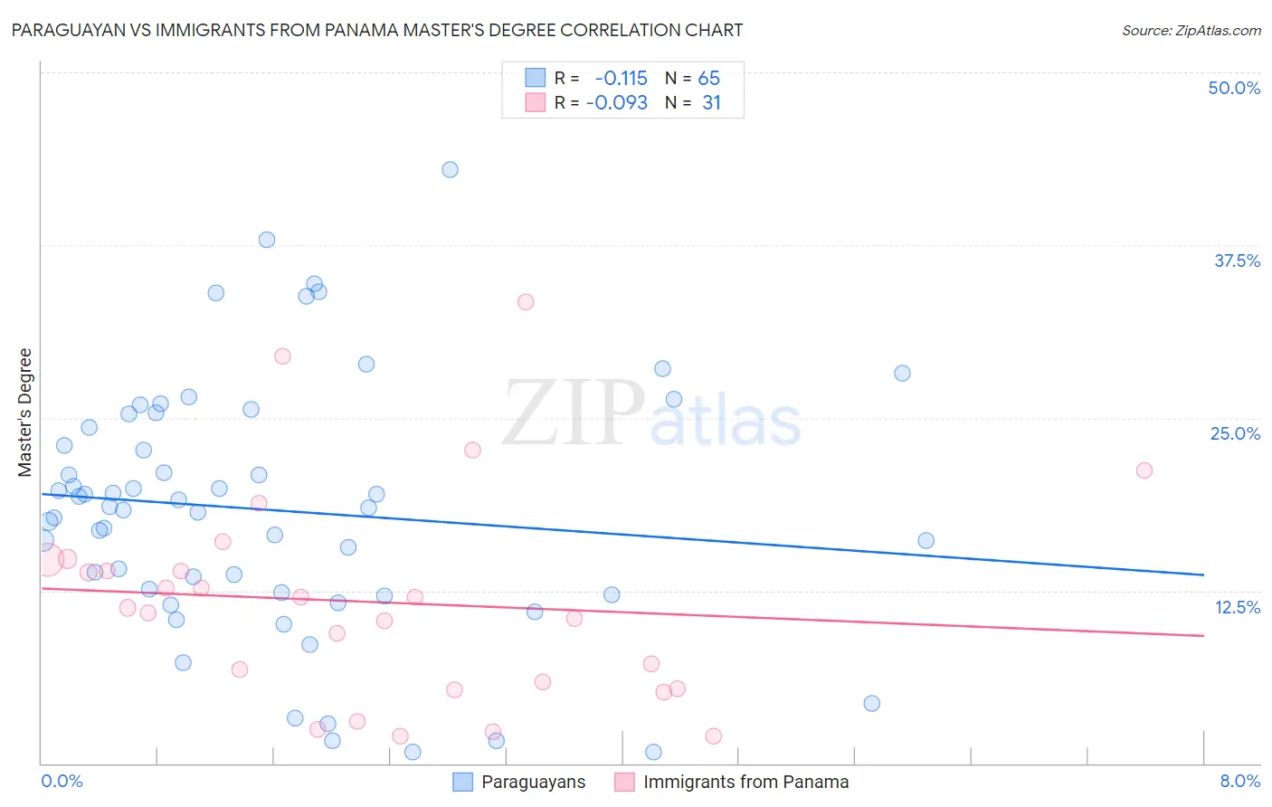 Paraguayan vs Immigrants from Panama Master's Degree