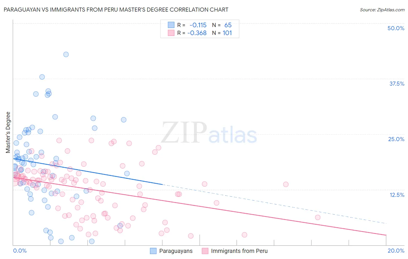 Paraguayan vs Immigrants from Peru Master's Degree