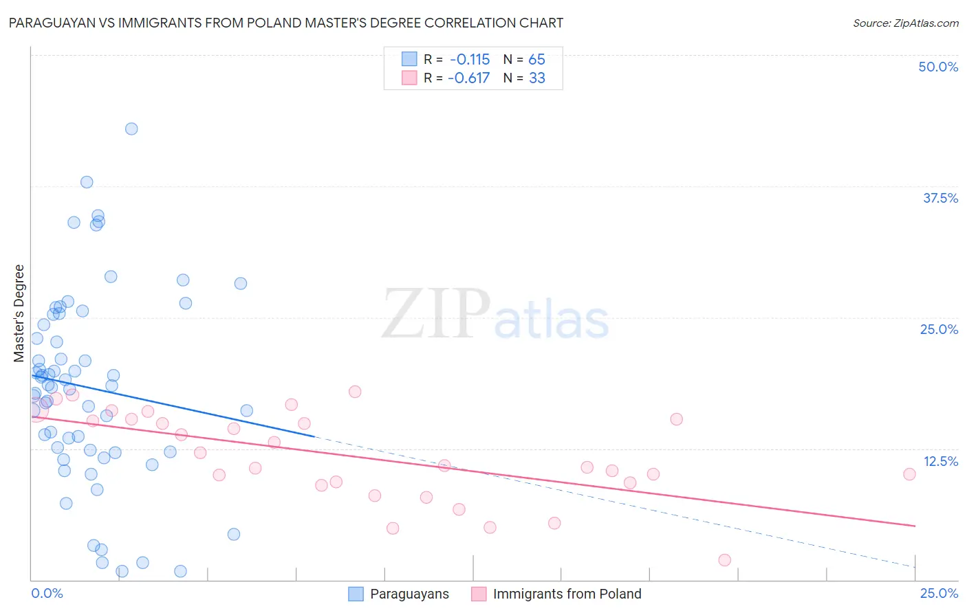 Paraguayan vs Immigrants from Poland Master's Degree