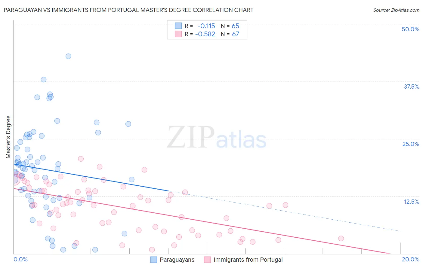 Paraguayan vs Immigrants from Portugal Master's Degree